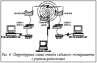 Подпись:   Рис. 4. Структурная схема стенда седьмого эксперимента с учетом радиопомех