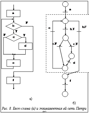 Подпись: а)	б)Рис. 8. Блок-схема (а) и эквивалентная ей сеть Петри (б)