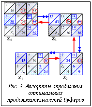 Подпись: Рис. 4. Алгоритм определения оп-тимальных продолжительностей буферов