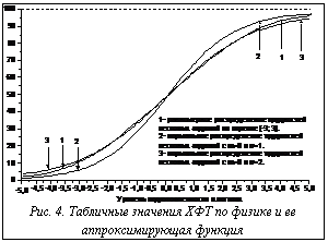 Подпись:  Рис. 4. Табличные значения ХФТ по физике и ее аппрок-симирующая функция