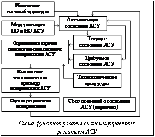 Подпись:  Схема функционирования системы управленияразвитием АСУ