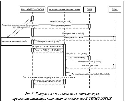 Подпись:  Рис. 3. Диаграмма взаимодействия, описывающаяпроцесс инициализации компонентов комплекса АТ-ТЕХНОЛОГИЯ