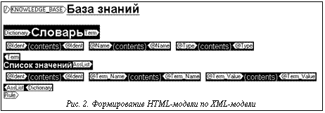 Подпись:  Рис. 2. Формирование HTML-модели по XML-модели