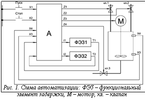 Подпись:  Рис. 1. Схема автоматизации: ФЭЗ – функциональный элемент задержки, М – мотор, кл. – клапан
