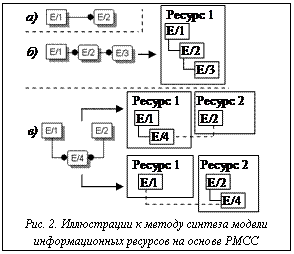 Подпись:  Рис. 2. Иллюстрации к методу синтеза моделиинформационных ресурсов на основе РМСС