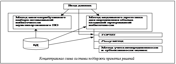 Подпись:  Концептуальная схема системы поддержки принятия решений