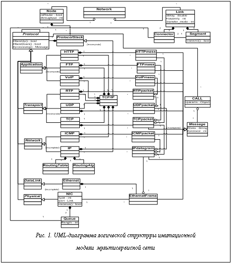 Подпись:  Рис. 1. UML-диаграмма логической структуры имитационной модели  мультисервисной сети