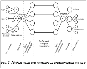 Подпись:  Рис. 2. Модель сетевой топологии «многоканальность»