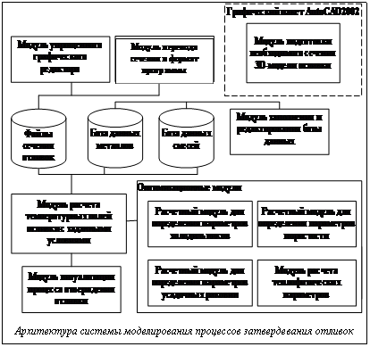 Подпись:  Архитектура системы моделирования процессов затвердевания отливок