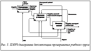 Подпись:  Рис. 3. IDEF0-диаграмма декомпозиции проигрывания учебного курса