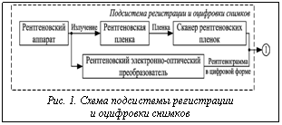 Подпись:  Рис. 1. Схема подсистемы регистрациии оцифровки снимков