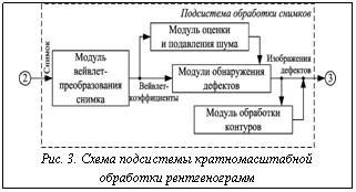 Подпись:  Рис. 3. Схема подсистемы кратномасштабнойобработки рентгенограмм