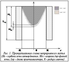 Подпись: Рис. 1. Принципиальная схема непрерывного литья(Hз – глубина зоны затвердевания, Hдз – ширина двухфазной зоны, Lкр – длина кристаллизатора, R – радиус слитка)