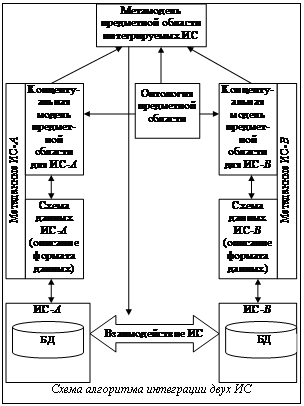 Подпись: Схема алгоритма интеграции двух ИС