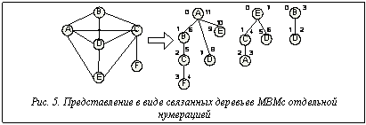 Подпись: Рис. 5. Представление в виде связанных деревьев МВМс отдельной нумерацией