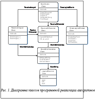 Подпись: Рис. 1. Диаграмма классов программной реализации алгоритмов