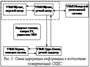 Подпись:  Рис. 3. Схема циркуляции информации в подсистеме коммуникаций СУДС