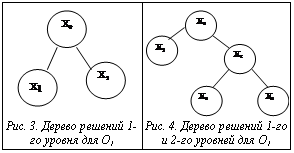Подпись: Рис. 3. Дерево решений1-го уровня для О1	Рис. 4. Дерево решений1-го и 2-го уровней для О1