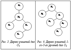 Подпись: Рис. 5. Дерево решенийдля О2	Рис. 6. Дерево решений1-го-3-го уровней для О3