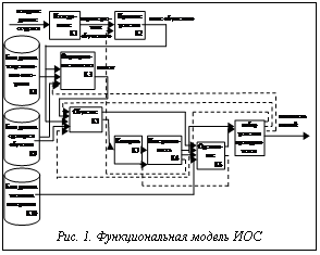 Подпись: Рис. 1. Функциональная модель ИОС