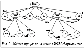 Подпись:  Рис. 2. Модель процесса на основе WSM-формализма