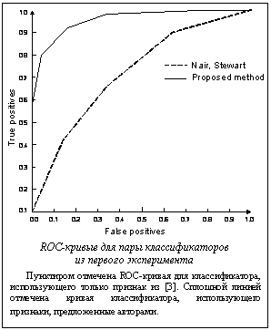 Подпись:  ROC-кривые для пары классификаторовиз первого экспериментаПунктиром отмечена ROC-кривая для классификатора, использующего только признак из [3]. Сплошной линией отмечена кривая классификатора, использующего признаки, предложенные авторами.
