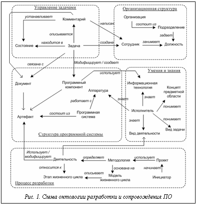 Подпись:  Рис. 1. Схема онтологии разработки и сопровождения ПО
