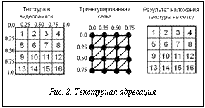 Подпись:  
Рис. 2. Текстурная адресация