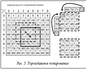 Подпись:  
Рис. 5. Тороидальное копирование