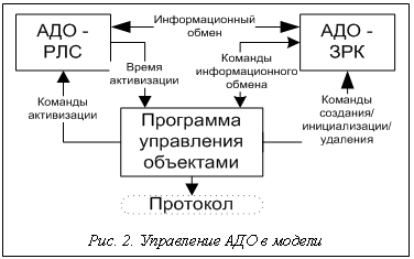 Подпись:  Рис. 2. Управление АДО в модели