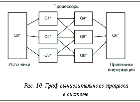 Подпись:  Рис. 10. Граф вычислительного процесса в системе