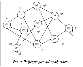 Подпись:  Рис. 9. Информационный граф задачи