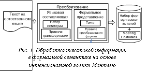 Подпись:  Рис. 1. Обработка текстовой информации в формальной семантике на основе интенсиональной логики Монтегю