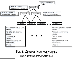 Подпись:  Рис. 3. Древовидная структура лингвистических данных
