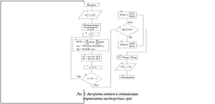 Подпись:  Рис. 2. Алгоритм синтеза и оптимизации ступенчатых неоднородных сред