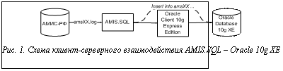 Подпись:   Рис. 1. Схема клиент-серверного взаимодействия AMIS.SQL – Oracle 10g XE