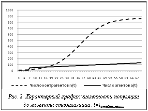 Подпись: Рис. 2. Характерный график численности популяции до момента стабилизации: t<tстабилизации