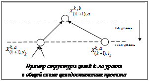 Подпись:  Пример структуры целей k-го уровня в общей схеме целедостижения проекта