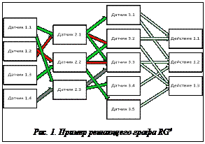 Подпись:  Рис. 1. Пример решающего графа RG4