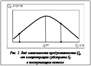 Подпись:  Рис. 2. Вид зависимости продуктивности Qp от концентрации субстрата Sf в поступающем потоке