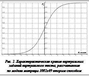 Подпись:  Рис. 2. Характеристические кривые виртуальных заданий виртуального теста, рассчитанные по модели матрицы 1002х49 вторым способом