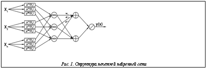 Подпись:    Рис. 1. Структура нечеткой нейронной сети на основе модели вывода Мамдани–Заде