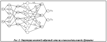 Подпись:  Рис. 2. Структура нечеткой нейронной сети на основе модели вывода Цукамото