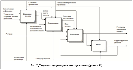 Подпись:  Рис. 2. Диаграмма процесса управления проектами (уровень А0)