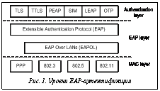 Подпись:  Рис. 1. Уровни EAP-аутентификации