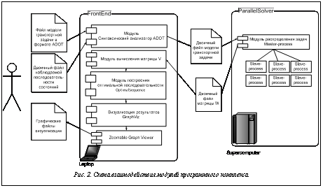 Подпись:  Рис. 2. Схема взаимодействия модулей программного комплекса