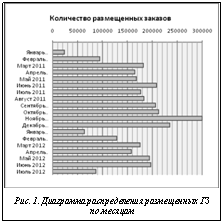 Подпись:  Рис. 1. Диаграмма распределения размещенных ГЗ по месяцам