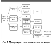 Подпись:  Рис. 2. Пример дерева синтаксического анализатора