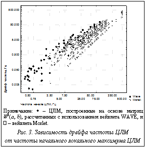 Подпись:  Примечание: • – ЦЛМ, построенные на основе матриц W2(a, b), рассчитанных с использованием вейвлета WAVE, и ÿ – вейвлета Morlet.Рис. 3. Зависимость дрейфа частоты ЦЛМ от частоты начального локального максимума ЦЛМ
