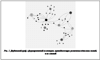 Подпись:  Рис. 1. Двудольный граф, сформированный из авторов, принадлежащих различным областям знаний, и их статей